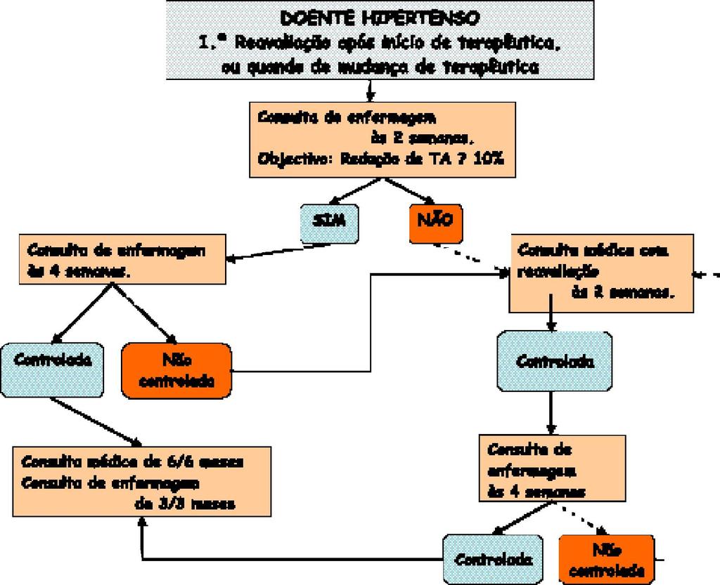 ARTIGO 11 09 2006 9:57 Page 655 JORGE POLÓNIA, et al Rev Port Cardiol 2006 ; 25 : 649-60 Quadro II Algoritmo de vigilância da HTA plaquetários, como p. ex.