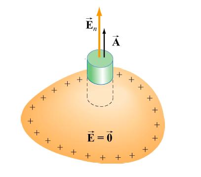 CONTEÚDO 5 Vemos que o campo de um plano infinitamente grande não condutor é uniforme no espaço e contém uma discontinuidade em z = 0 (Fig.