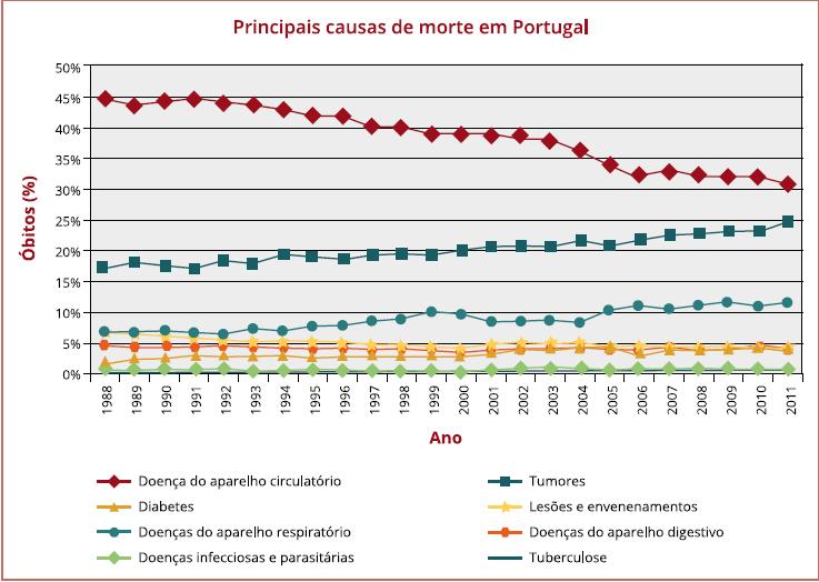 Revisão Bibliográfica Figura 1 - Principais causas de morte em Portugal 1998-2011(Direção Geral da Saúde, 2013c) De acordo com o The PAP study, em Portugal a prevalência de HTA é de 42,1%.