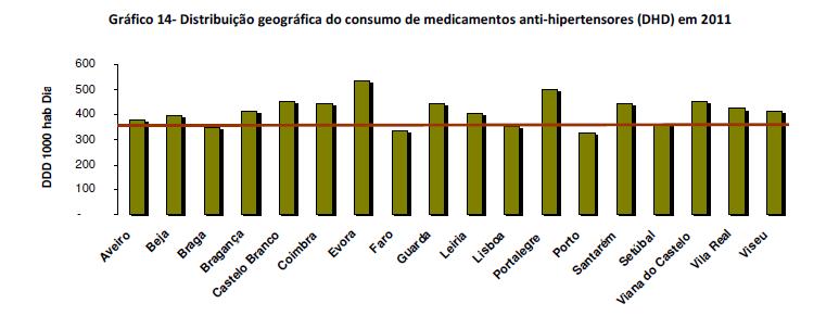 Revisão Bibliográfica Dentro dos anti-hipertensores a classe que mais tem contribuído para este crescimento são os ARAs, com um peso no crescimento de 54%, seguindo-se os IECAs, com 18%, de referir