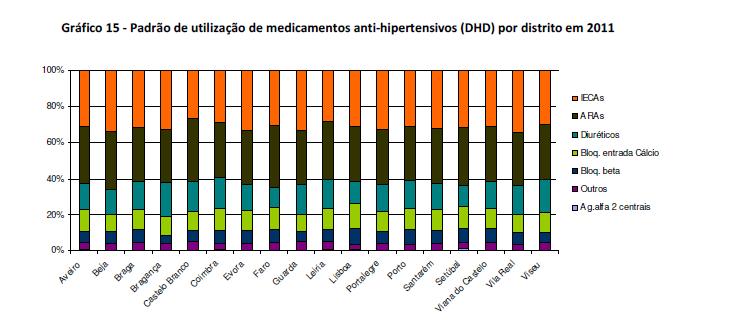 Revisão Bibliográfica Figura 5 - Padrão de utilização de medicamentos anti-hipertensores (DHD) por distrito em 2011 (Furtado, 2011) 2.7.