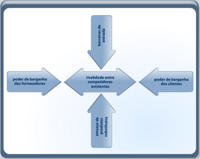 Modelo de Forças Competitivas de Porter O modelo de forças competitivas de Porter pressupõe a existência de cinco forças para a análise da competitividade dos setores da economia.