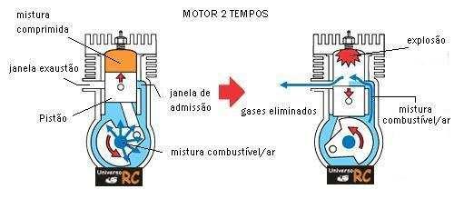 Motores a Quatro tempo Motores 4 tempos Combustível e ar não entra em contado com o óleo do cárter Componentes Motores a Dois tempo
