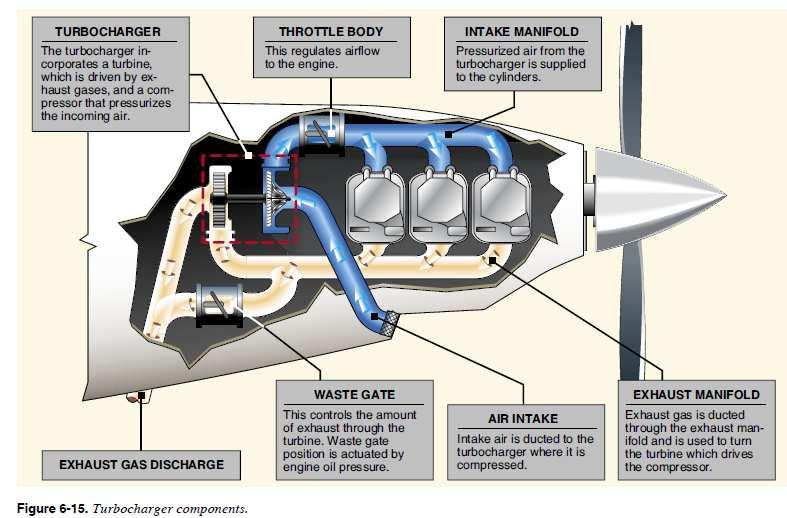 superalimentação Motor superalimentado Pistão aspira ar através de um compressor sobre pressão nos cilindros Pressão