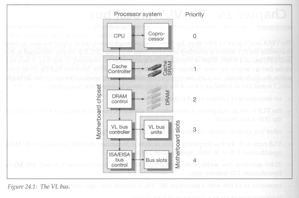 Figura nº 4 Arquitectura do VLB. O VLB não implementa DMA.