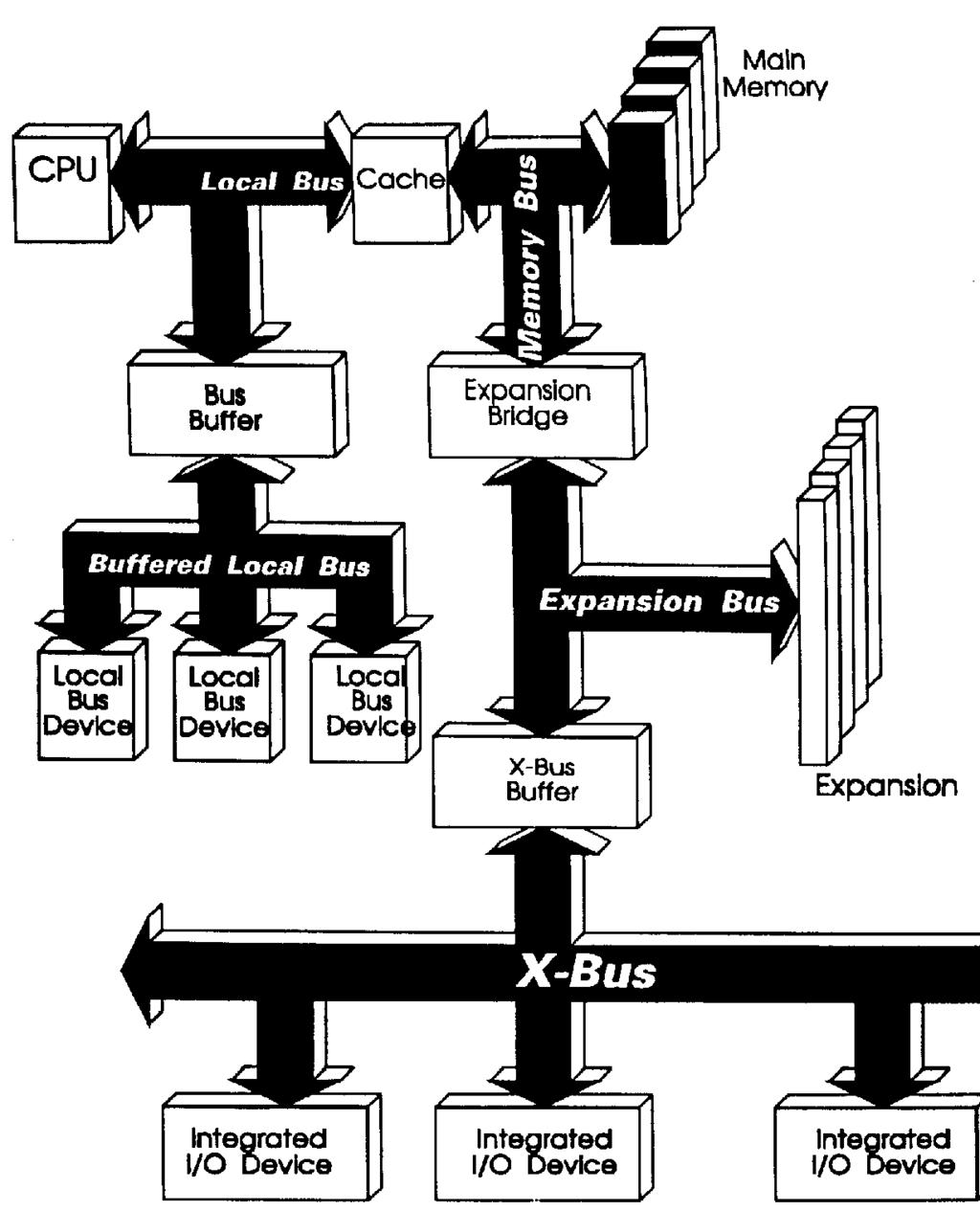 Barramento Local Interface dependente do processador utilizado.