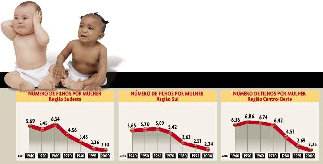 2) TAXA DE FECUNDIDADE TOTAL (TFT) Em 2007 - media de 1,83 filhos por mulher no Nordeste foi de 2,33