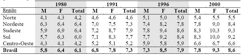 6) PORCENTAGEM DE IDOSOS NA POPULAÇÃO Tabela 8 - Porcentagem de idosos (60 anos e mais de idade), na população residente, segundo sexo, Brasil e grandes regiões, 1980, 1991, 1996 e 2000 Tendência