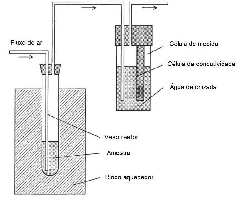 A estabilidade oxidativa é determinada pelo período de indução, ou índice de estabilidade oxidativa (OSI), que é o intervalo entre o início da análise e quando a