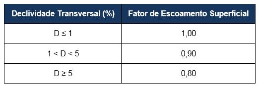 Adequação de Preços em Função do Fator de Influência de Chuvas - FIC Considerando que as declividades transversais e longitudinais ocorrem de forma simultânea e a