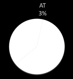 Nível 1 Saída de Alimentador 5% 17% 5% 17% 430 5.568 430 5.568 23 23 Nível 2 Saída de Religadores de Linha 5% 11% 5% 11% 459 3.408 459 3.408 43 43 Nível 3 Saída de Grandes Ramais 9% 9% 9% 1.