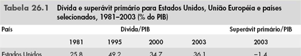 Capíulo 26: Políica fiscal um resumo A