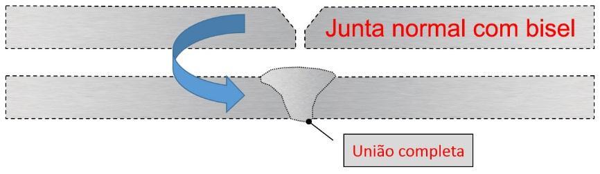 Figura 7. Esquema ilustrando o efeito de uma junta tubular sem abertura de raiz na ocorrência de falta de fusão. (Fonte: MORAIS e FERNANDES, 2014). 3.2 Soldagem em Linhas de Tubulações.