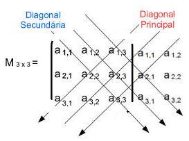 5 1) A = ( 5 2 ), det A = -26 2) B = ( ), det B = 2 4 4 Determinante de matriz quadrada de ordem : é feito o espelhamento da primeira e da segunda coluna da matriz, ou seja, repete-se a primeira e a