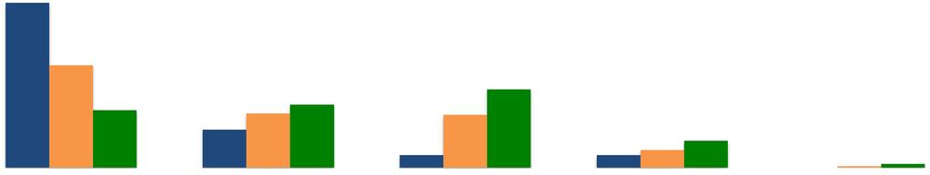 Esse hábito é ainda mais frequente entre os consumidores das Classes A/B, em que 88,9%