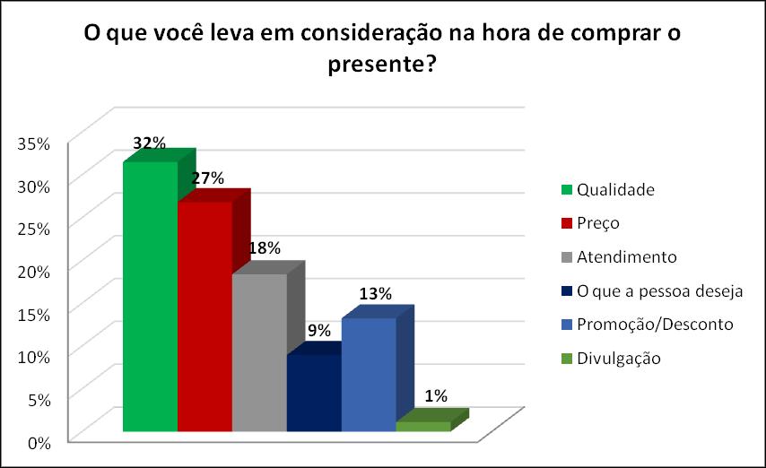 Fatores Decisivos na Compra Para que o comerciante possa entender melhor o comportamento do potencial cliente, os entrevistados foram questionados sobre quais elementos interferem na decisão de