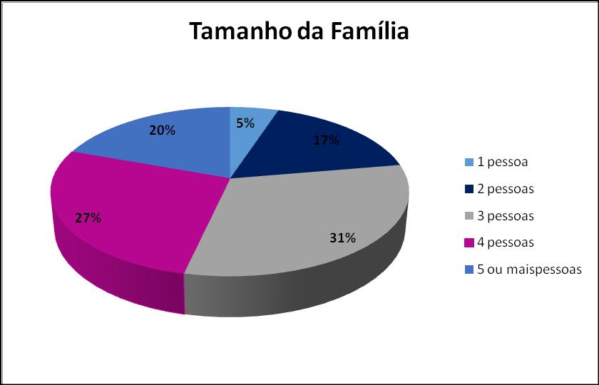 Renda Familiar 44% de quem vai comprar tem renda familiar de 1 a 3 salários mínimos.