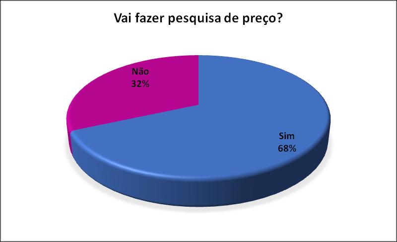 Pesquisa de Preço 68% farão pesquisa de preço.