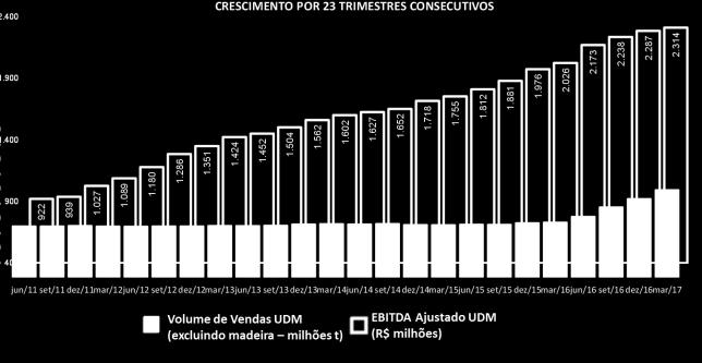 relação ao mercado de fibra longa, o preço lista do produto na Europa subiu de US$ 809/t para US$ 826/t na mesma comparação.