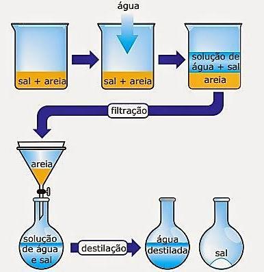Dissolução fracionada ou extração por solvente Separação por meio de um líquido
