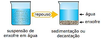 Decantação e sedimentação Sólido/Líquido ou Líquido/Líquido Sedimentação - Separação de duas ou mais