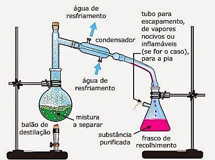 Destilação simples Por aquecimento, só o líquido entra em ebulição,