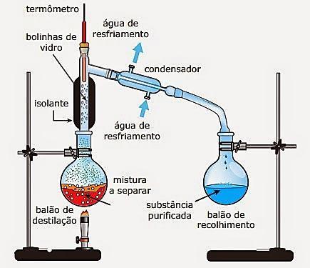 Destilação fracionada Por aquecimento, os líquidos vaporizam-se e a seguir condensam-se,