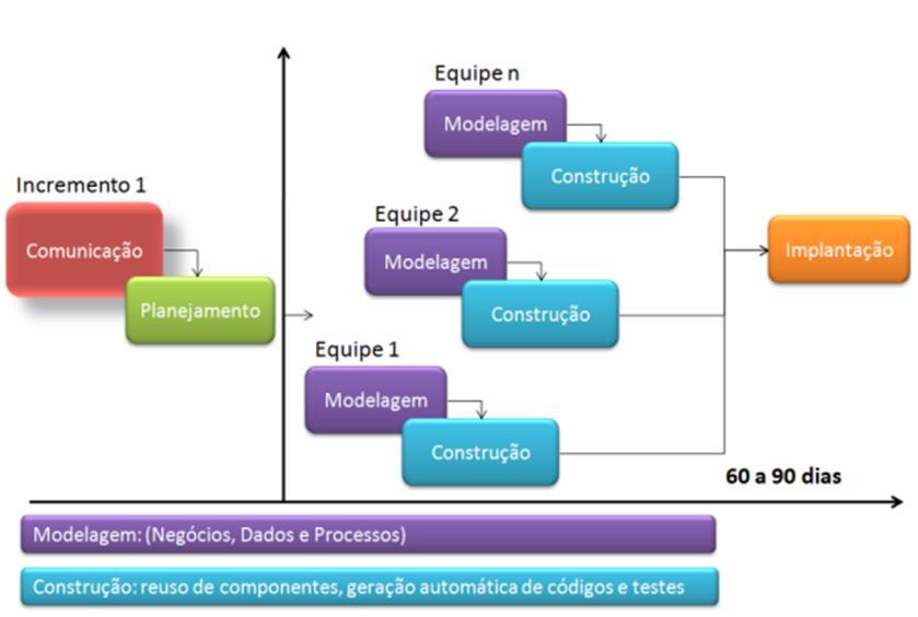 RAD (Rapid Application Development) RAD (Rapid Application Development) Desvantagens: Para projetos grandes, exige um grande quantidade de recursos humanos para criar um número adequado de equipes.