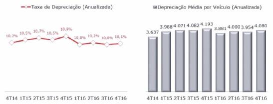 Durante o 4T16 mantivemos uma taxa de ocupação de 96,7%, em linha com o 4T15 e consolidando, no ano para o ano de 2016 uma taxa de ocupação superior a 96,5%.