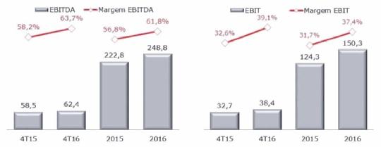 Resultado Operacional EBITDA (R$ milhões) EBIT (R$ milhões) Consolidando as melhorias observadas tanto no segmento de Locação quanto Seminovos, o EBIT da Companhia atingiu R$38,4 milhões no 4T16 e