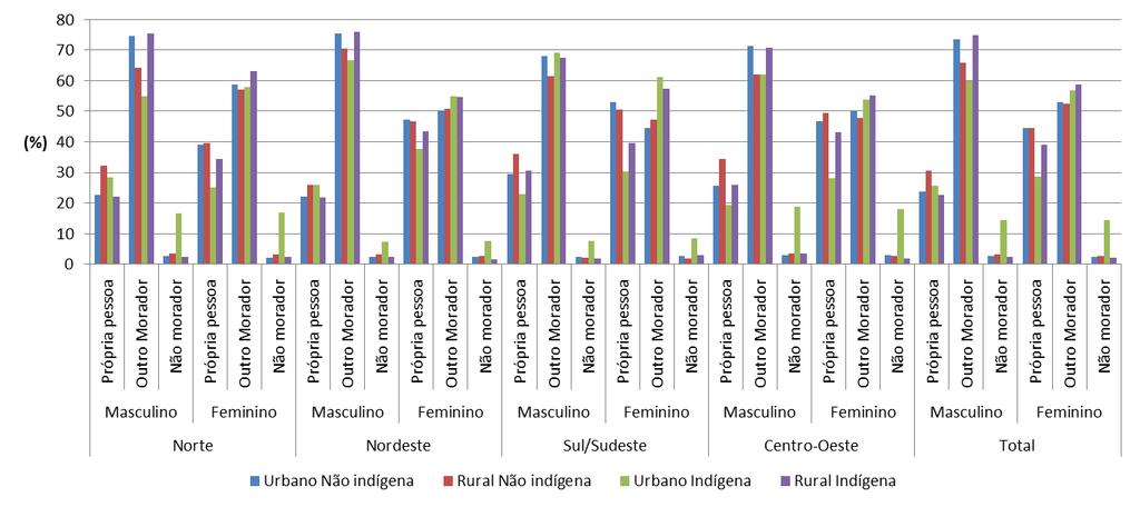 Figura 2: Percentual do informante na população indígena e não indígena, segundo sexo, por situação de domicílio e macrorregião, dos 167 municípios selecionados no Censo Demográfico 2010.