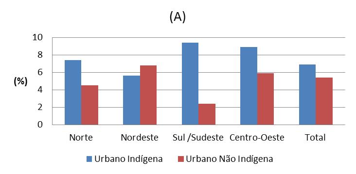 Figura 1: Percentual de idade declarada em não indígena e