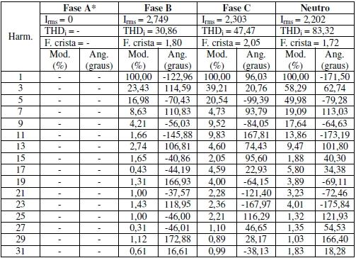 Tabela 2- Distorção harmônica residência