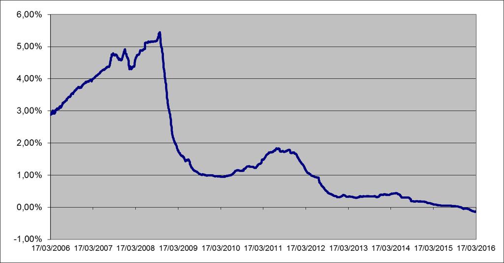 (B) Evolução histórica diária da taxa de juro Euribor a 6 meses (de 17/03/2006 a 17/03/2016) Os dados infra representam dados passados, não constituindo garantia de rendibilidade para o futuro.