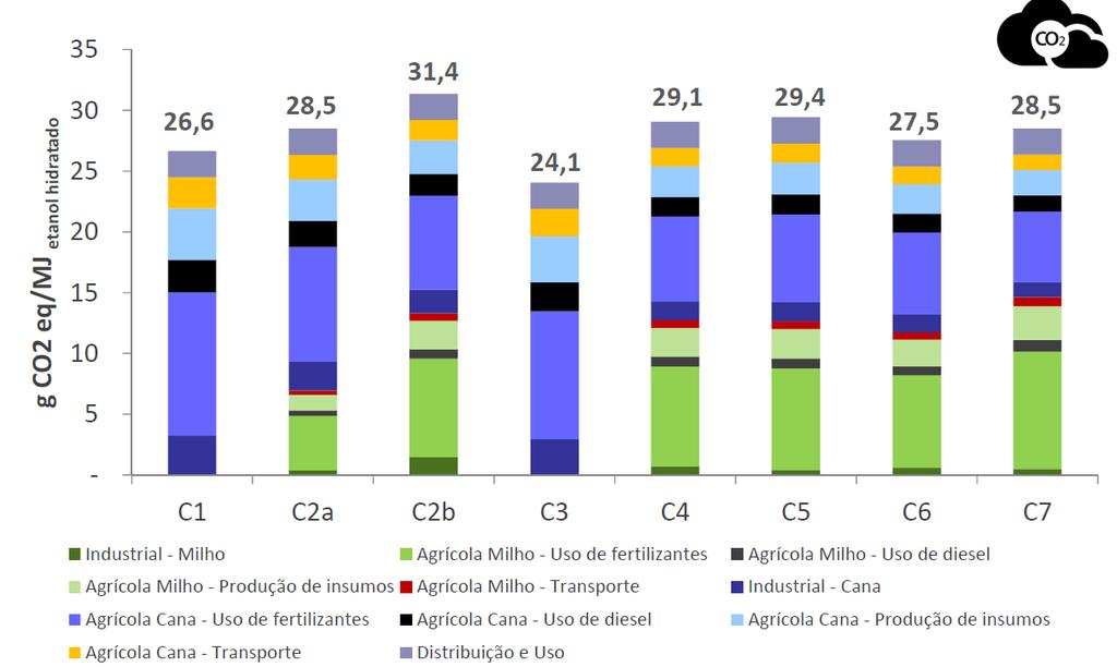 A produção de etanol pela integração do milho-safrinha às usinas de cana-de-açúcar: avaliação ambiental, econômica e sugestões
