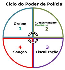 Como exemplo, temos a fiscalização do uso da propriedade (que deve atender sua função social), pois se torna desnecessário que o legítimo proprietário obtenha consentimento para que a possua.