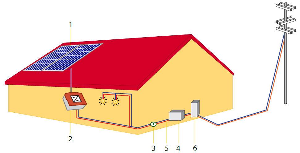 Sistema Fotovoltaico Conectado à Rede Principais Componentes 5) A energia elétrica gerada alimenta as cargas