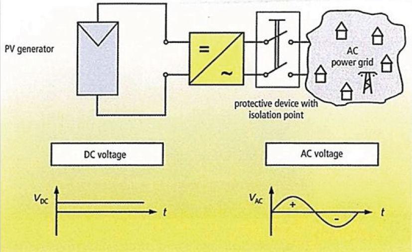 Sistema Fotovoltaico Conectado à Rede Inversor