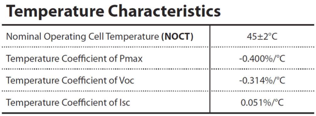Efeito da Temperatura na Geração FV Coeficiente de Temperatura necessário para estimar a tensão mínima e a