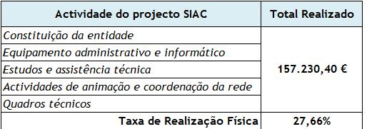 ADDICT: Execução projecto SIAC Execução Projecto de Animação, Coordenação e Gestão do Cluster das Indústrias Criativas - SIAC 2009