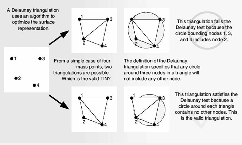 TIN: faces, arestas e nós TIN:Critério de Delaunay TIN: Topologia TIN: Entidades Pontos de massa mass points Linhas de quebra Soft Breaklines Hard Breaklines Polígonos de corte Clip polygons