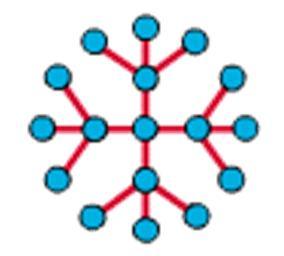 Topologia Física: Estrela estendida AULA 20/04 Topologia Física: Hierárquica Uma topologia em estrela estendida usa a topologia em estrela para ser criada Perda de Sinal devido ao