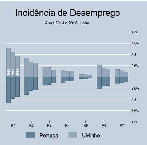 Figura 3 Evolução dos indicadores de desemprego dos indivíduos com habilitação superior, no período de 2014 a 2016 (junho) O Quadro 5 reporta a quota da UMinho em relação aos diplomados e aos