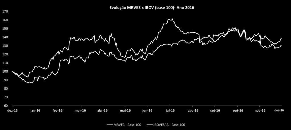 Mercado de Capitais e Governança As ações de emissão da MRV Engenharia são negociadas no Novo Mercado da BM&FBovespa segmento da bolsa brasileira que congrega as companhias abertas com os mais