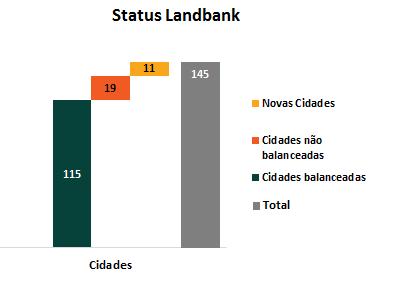 A Companhia vem investindo na estratégia de equilíbrio do seu Landbank, especialmente nas capitais e regiões metropolitanas (RM), onde não tínhamos estoque adequado de terrenos.
