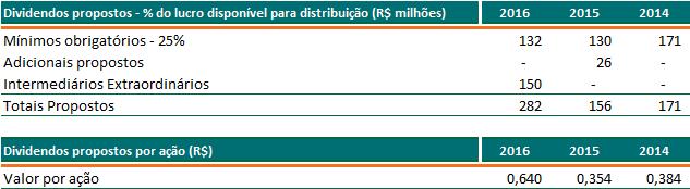 Encerramos 2016 com uma cobertura de 175% da dívida atrelada à variação do CDI, sendo, R$ 2 bilhões