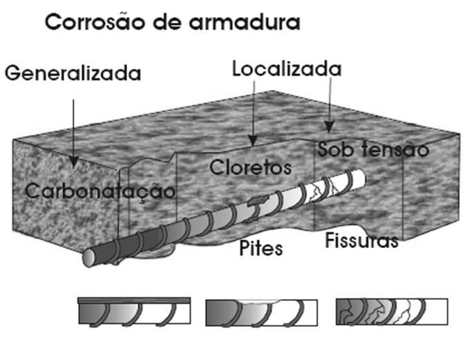 FATORES QUE PROVOCAM A CORROSÃO GENERALIZADA Redução da alcalinidade do concreto que