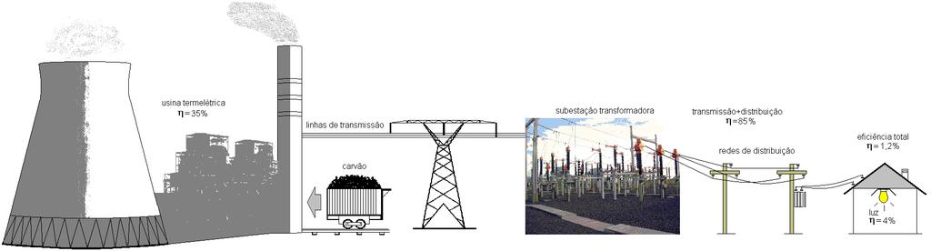 Eficiência na Conservação de energia Mesmo que a energia seja conservada em um processo de conversão de energia, a produção de energia útil ou trabalho útil será menor que a entrada.