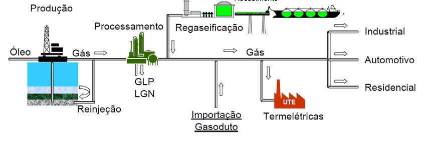 35 Entretanto existem outros campos onde predominam hidrocarbonetos mais leves.