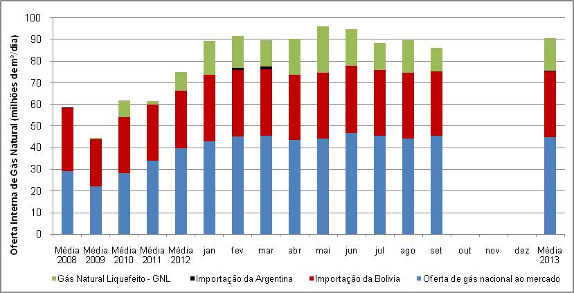 38 Em 2013, mesmo com o aumento da produção nacional de gás natural, as importações, tanto da Bolívia e principalmente as de GNL, aumentaram para atender à crescente demanda por esta fonte de